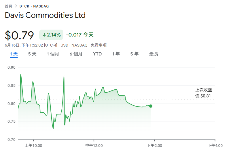 สินค้าโภคภัณฑ์ของ Singapore Davis ประกาศซื้อ 1,200 ดอลลาร์หนึ่งหมื่นดอลลาร์ Bitcoin: การกำหนดเป้าหมายโทเค็นของน้ำตาล ข้าว และน้ำมันที่ตลาด RWA