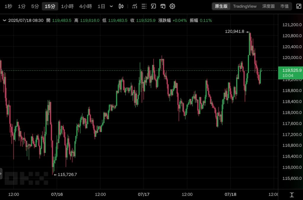 Milestone! สหรัฐอเมริกาผ่านร่างกฎหมายสกุลเงินดิจิทัลสามฉบับ ได้แก่ สกุลเงินที่มั่นคงของ GENIUS กฎระเบียบด้านความชัดเจน และกฎหมายต่อต้าน CBDC และส่งให้ Trump เพื่อลงนาม