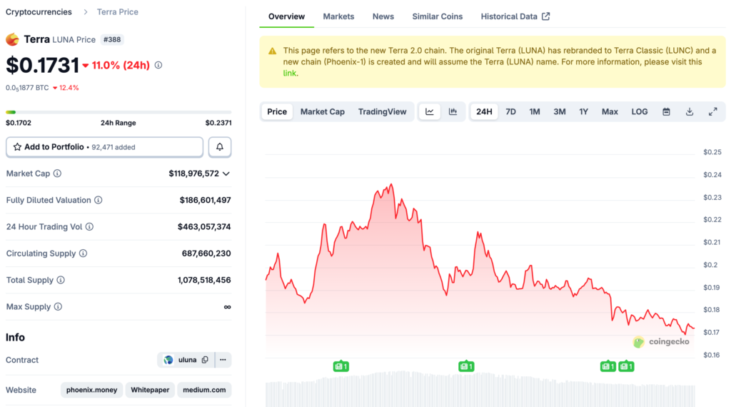 โดควอนเคยเป็น ถูกตัดสินจำคุก 15 ปี ผู้พิพากษา: มีเพียงประโยคที่รุนแรงเท่านั้นที่สามารถป้องกันภัยพิบัติ LUNA มูลค่า 4 หมื่นล้านดอลลาร์ครั้งต่อไปได้