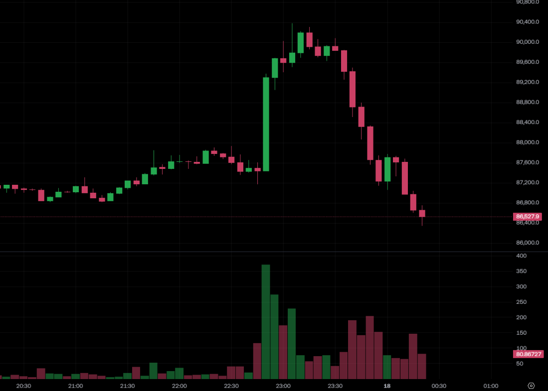 Bitcoin ลดลงต่ำกว่า US$87,000 และ Ethereum ลดลงต่ำกว่า US$2,900! Brother Maji ยังคงซื้อต่อไปและขาดทุน US$3.4 ล้านในหนึ่งสัปดาห์
