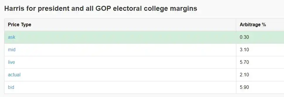 วิธีการบรรลุผลตอบแทน 40% ต่อปีผ่านการเก็งกำไรจาก Polymarket