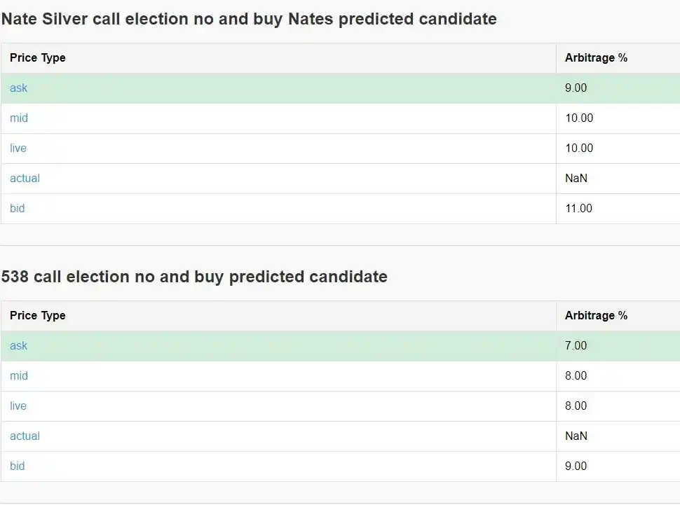 วิธีรับผลตอบแทน 40% ต่อปีผ่าน Polymarket การเก็งกำไร?