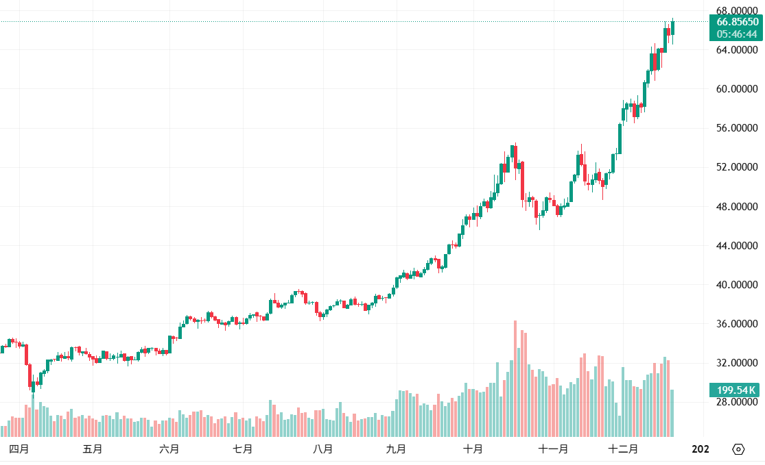 Silver ทำสถิติสูงสุดที่ 67 ดอลลาร์สหรัฐฯ! มูลค่าตลาดแซงหน้าบริษัทแม่ของ Google อย่าง Alphabet และติดอันดับสินทรัพย์ที่ใหญ่เป็นอันดับสี่ของโลก