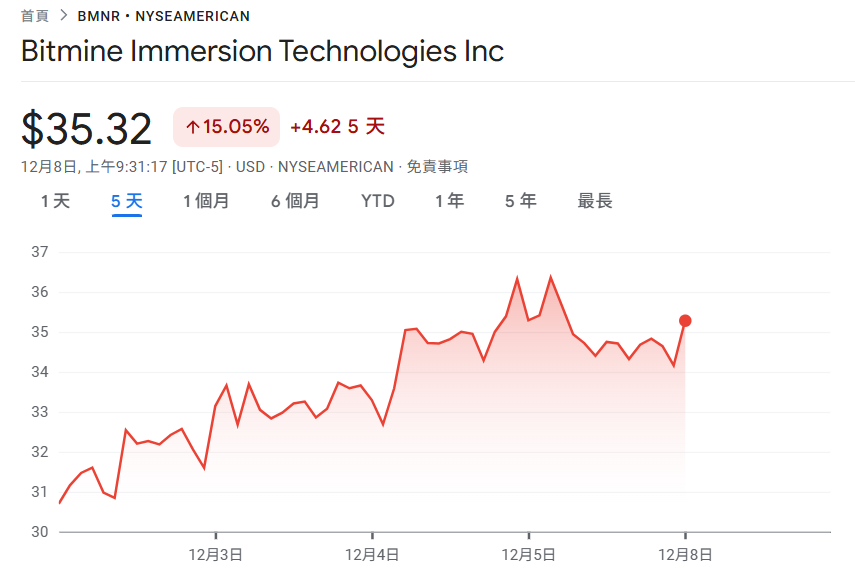 BitMine เพิ่ม 138,000 Ethereum โดยมีการถือครองรวมเกิน 3.86 ล้าน! Tom Lee: ETH คาดว่าจะแข็งแกร่งขึ้นในอีกไม่กี่เดือนข้างหน้า