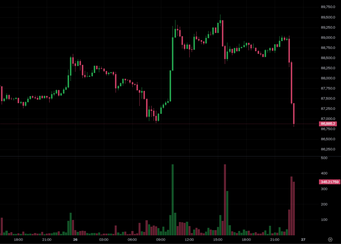 Kill! Bitcoin ร่วงลงต่ำกว่า $87,000, Ethereum หายไป มูลค่า 2,900 ดอลลาร์สหรัฐฯ คำสั่งซื้อขาขึ้นของ Magee ประสบความล้มเหลวอีกครั้ง และวาฬ Bitcoin OG สูญเสีย 56 ล้าน mg